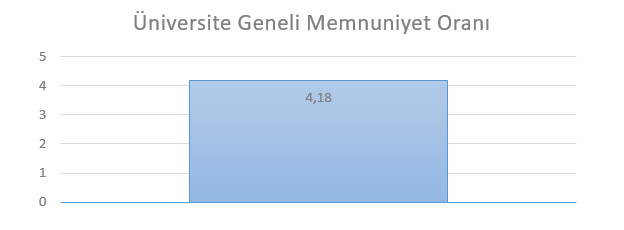 Üniversite Geneli Memnuniyet Oranı